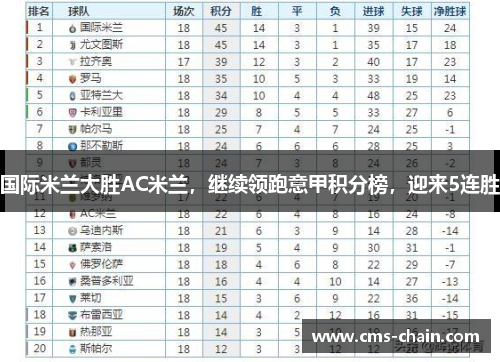 国际米兰大胜AC米兰，继续领跑意甲积分榜，迎来5连胜